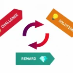 Challenge - Solution - Reward
