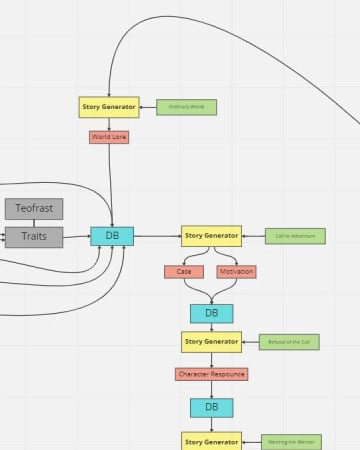 Node-based UI flowchart for game story generation and database integration.