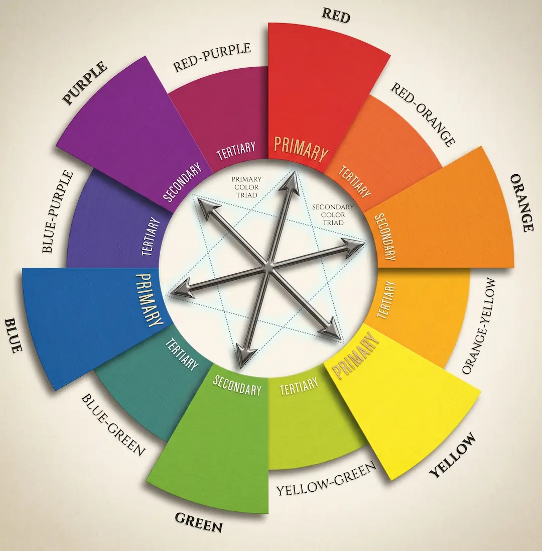 Comprehensive color wheel showing primary and secondary triads with arrows to illustrate psychological color balance.