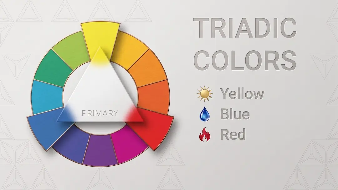 Triadic color scheme diagram defining primary colors Red, Yellow, and Blue in a triangle on a color wheel.